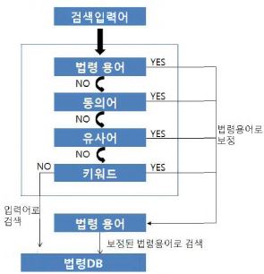 그림 2-118. 일상어 법령용어 보정 프로세스도