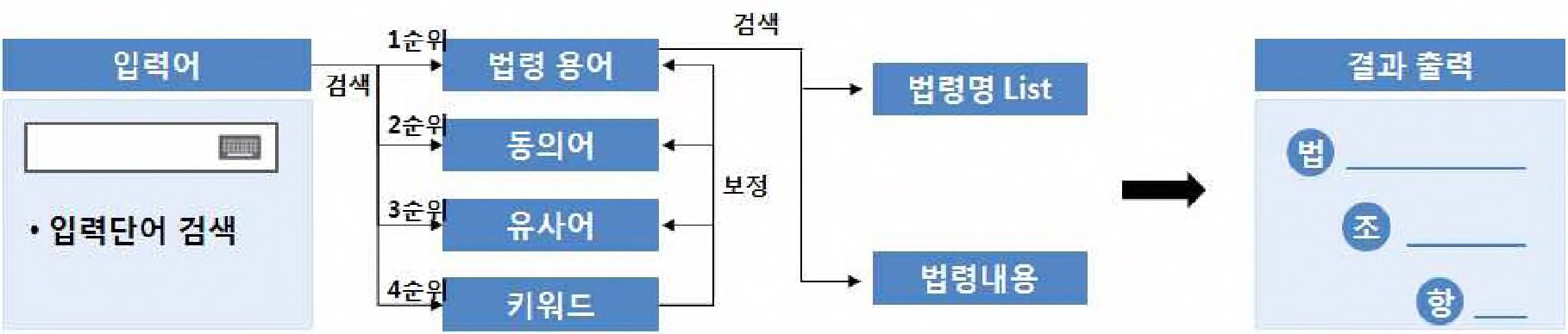 그림 2-119. 법령검색 프로세스도