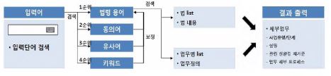 그림 2-120. 세부업무 프로세스도