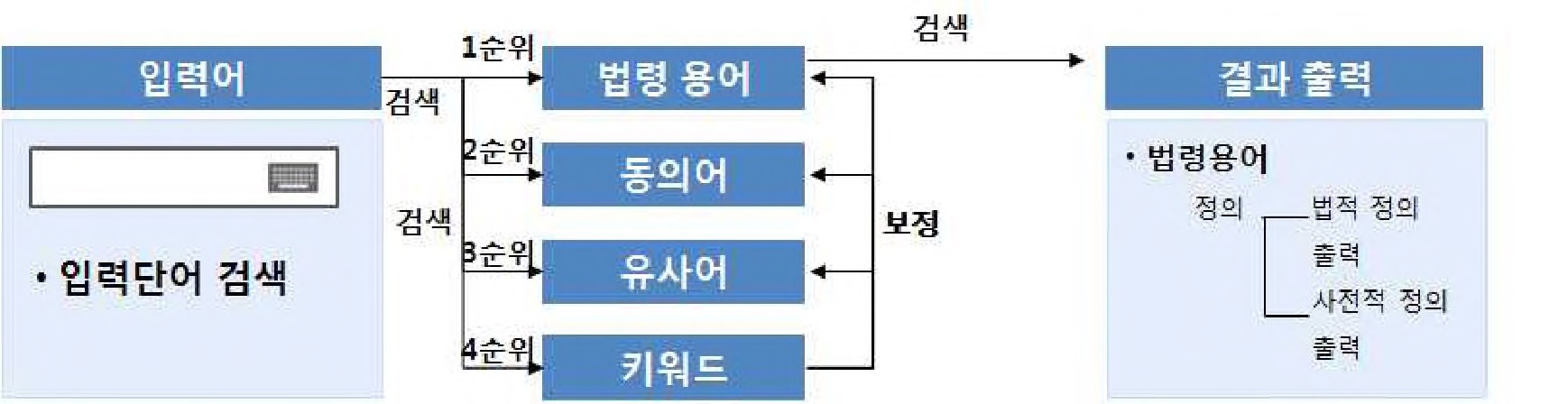 그림 2-121. 법령용어 프로세스도