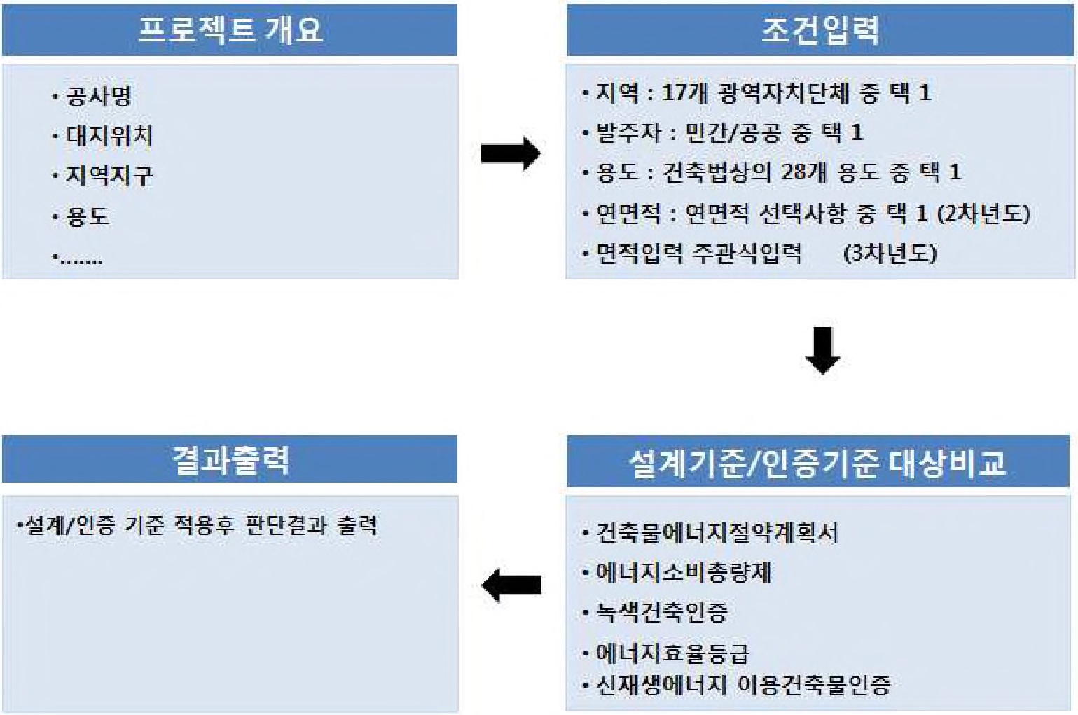 그림 2-122. 행정사항자가진단 프로세스도