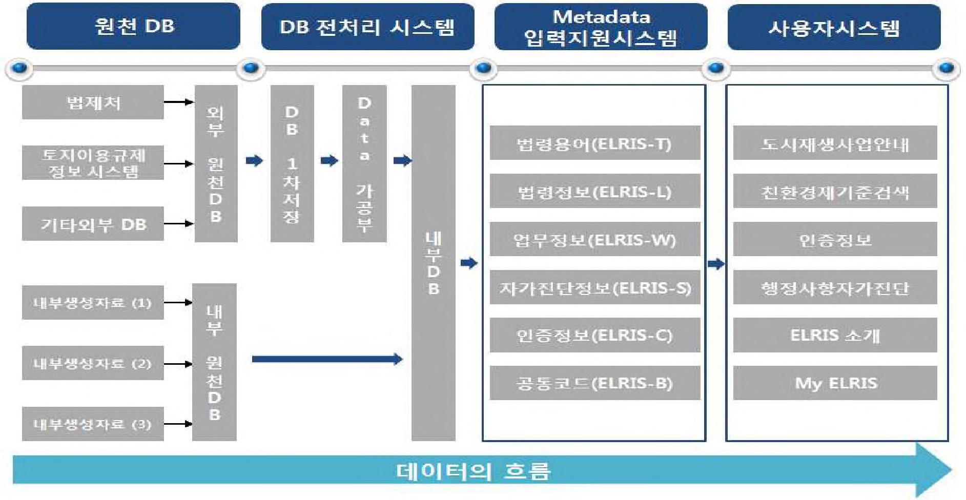 그림 2-124. ELRIS 시스템 세부구조 개념도