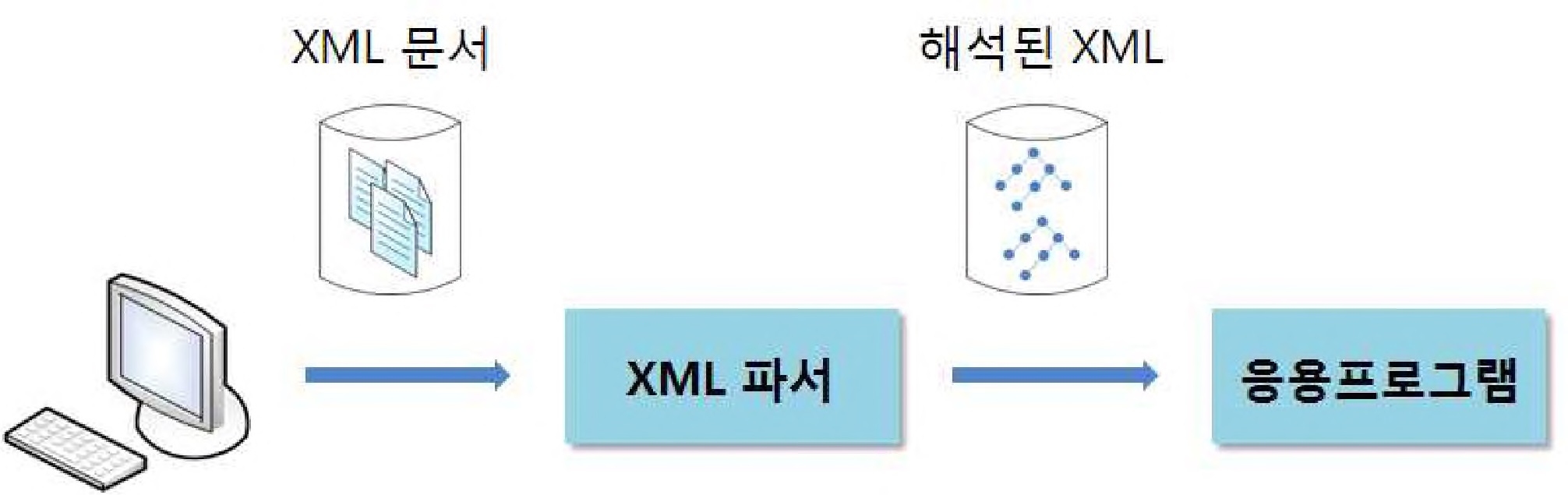 그림 2-125. XML파싱의 개념도