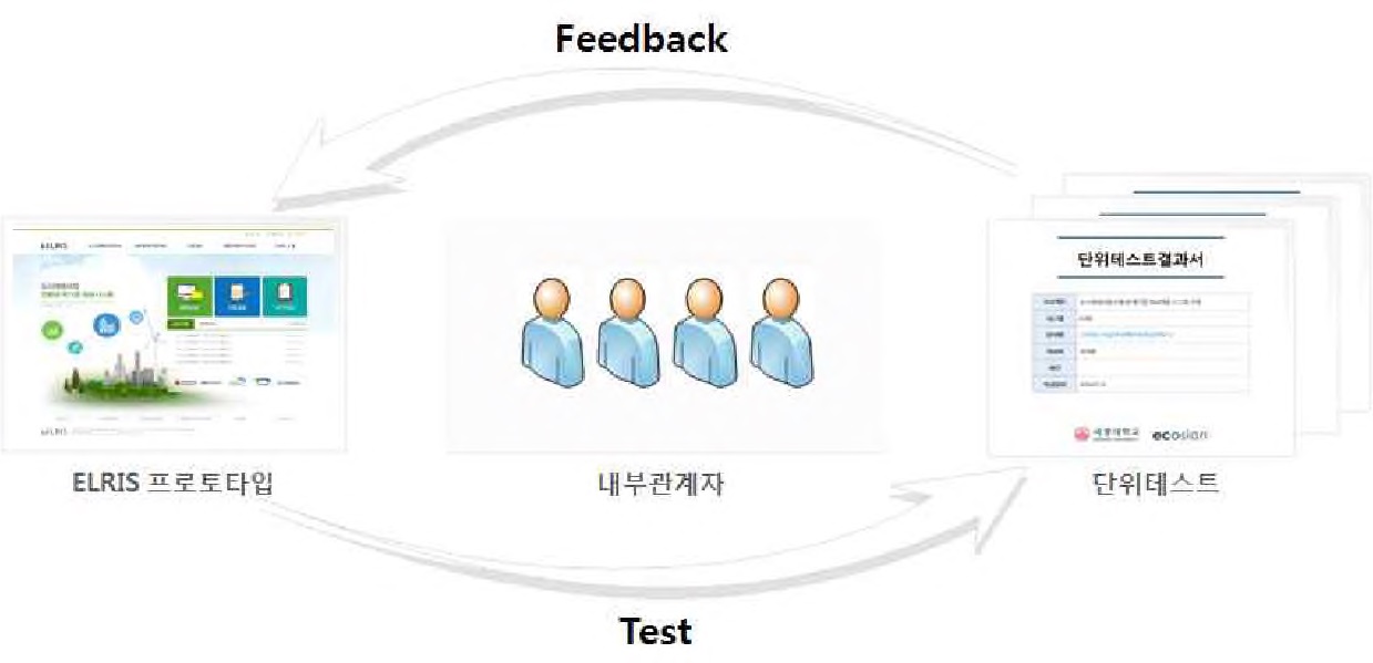 그림 2-131. ELRIS 프로토타입 내부테스트 활용