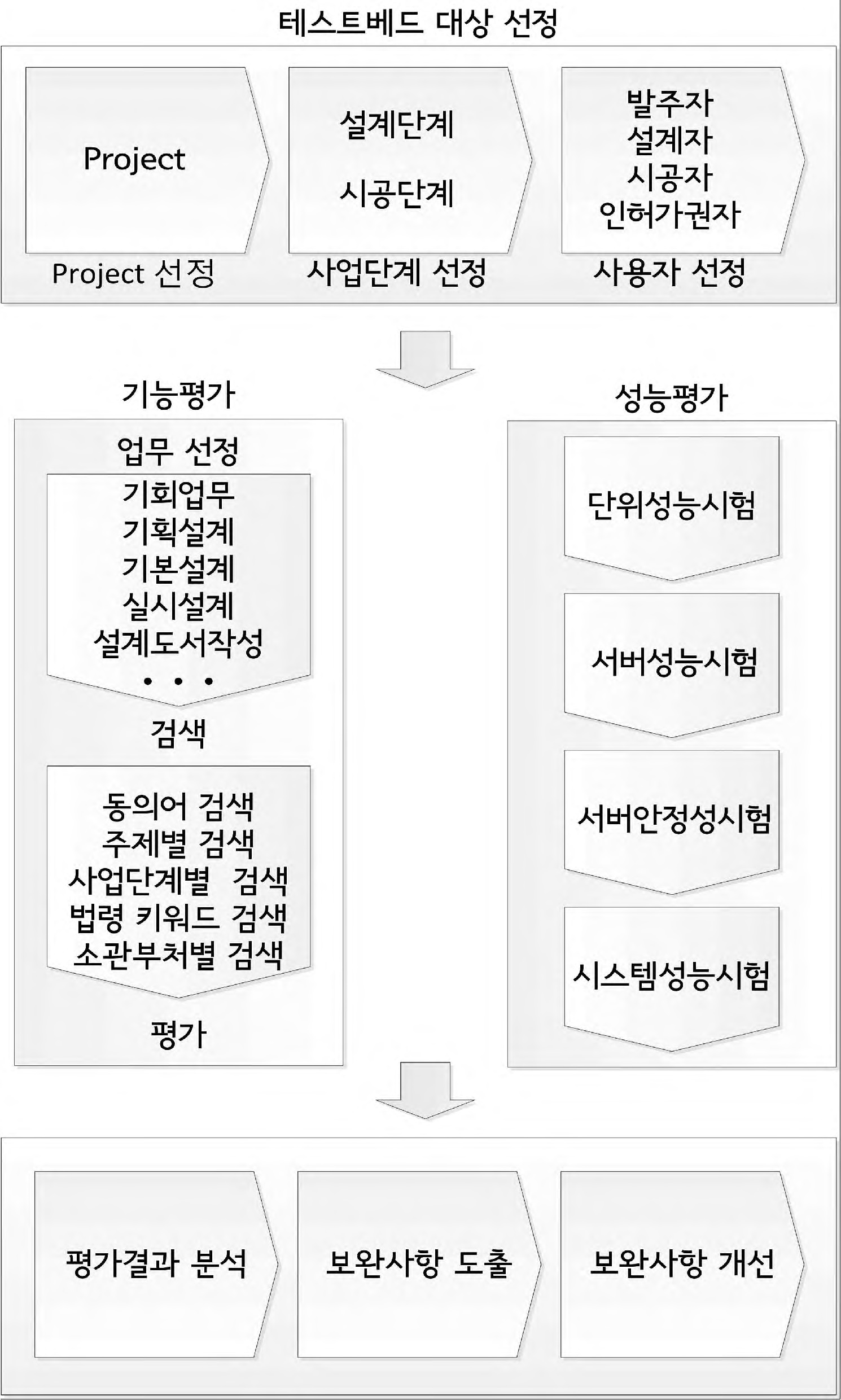 그림 2-134. 테스트베드 시나리오