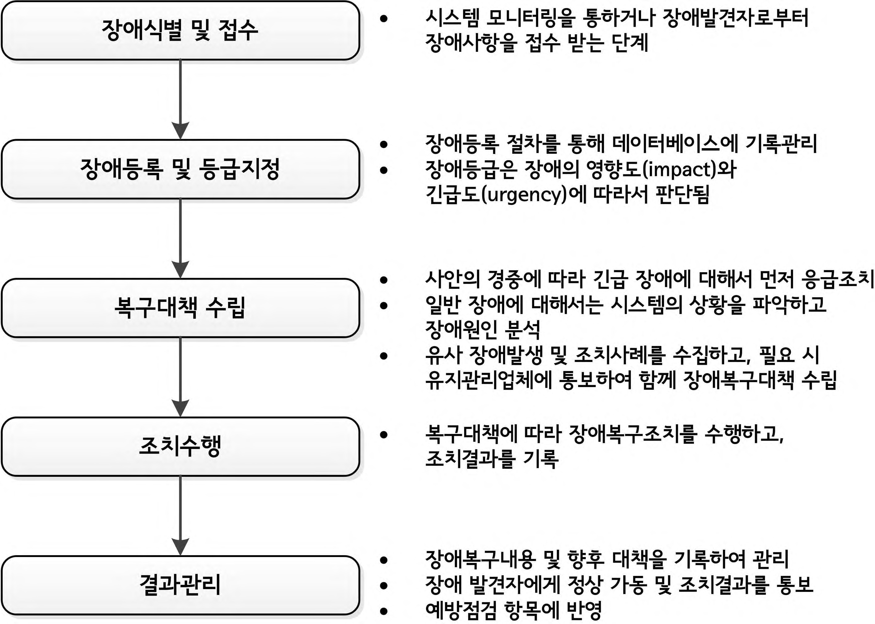 그림 2-137. 장애처리 프로세스