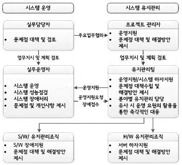 그림 2-140. 운영 및 유지관리조직도
