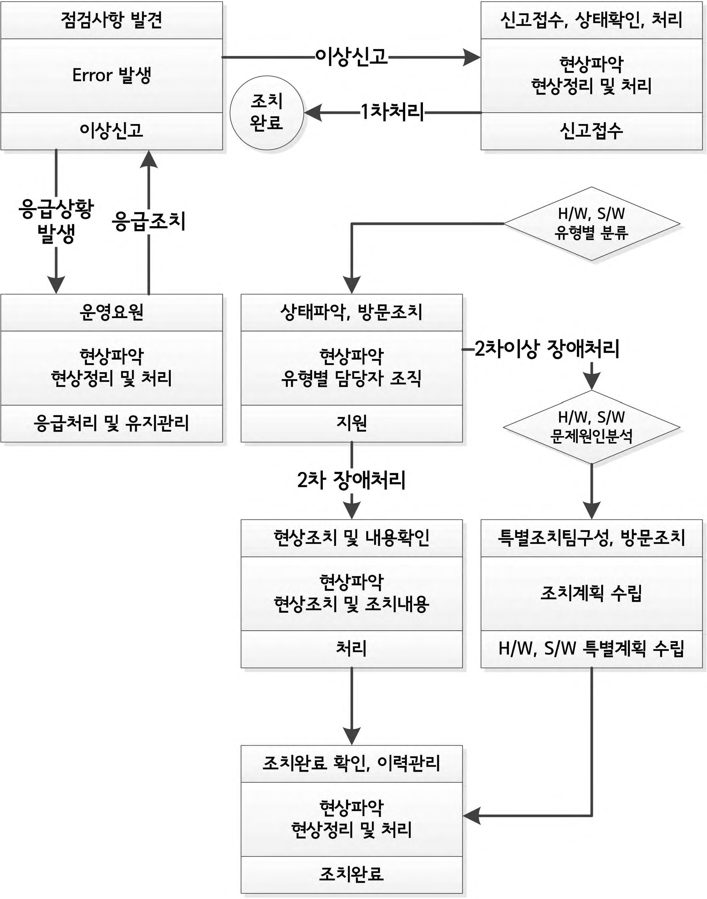 그림 2-141. 유지관리절차