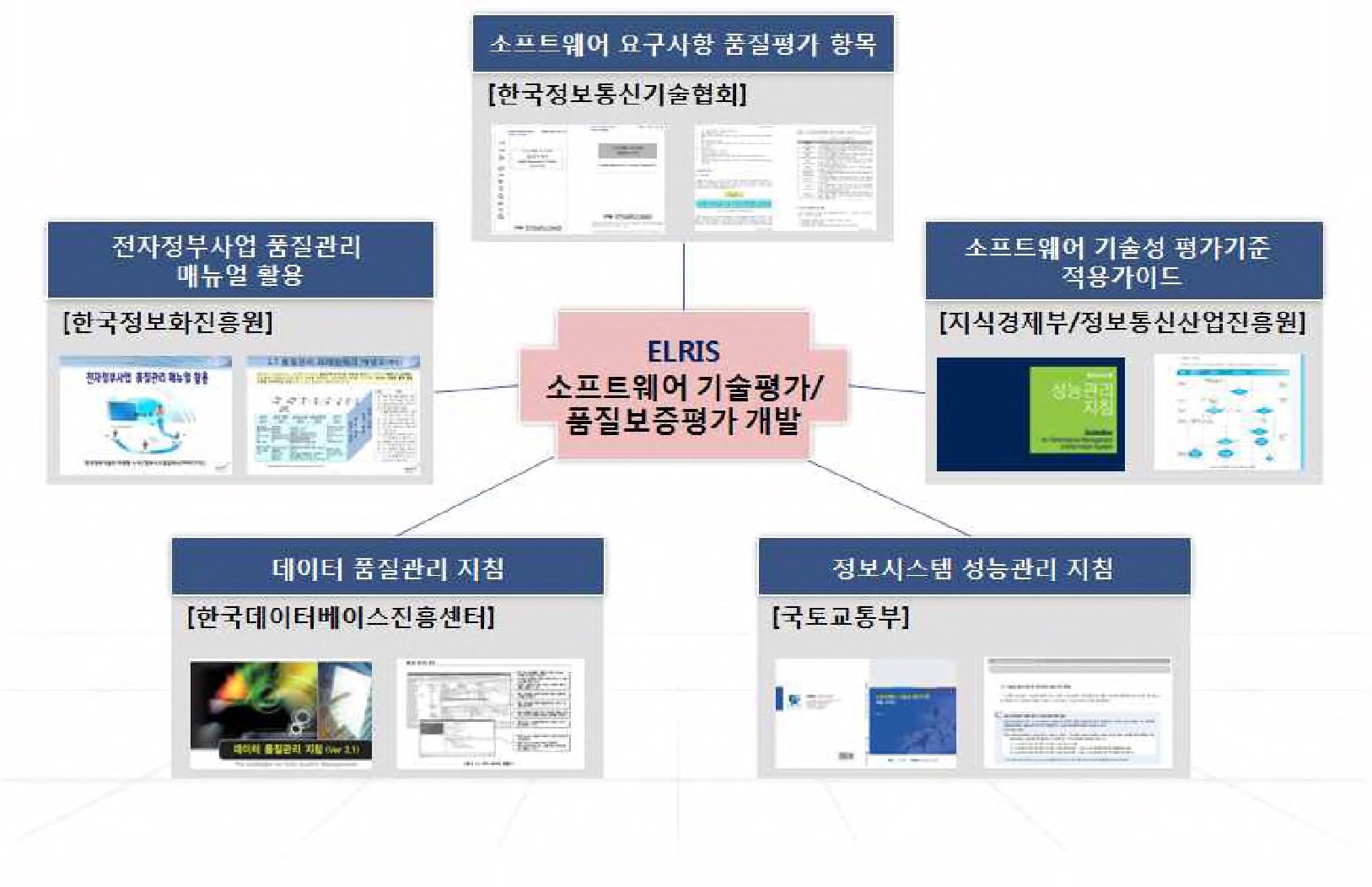 그림 2-144 ELRIS 기술평가 및 품질보증평가 개발