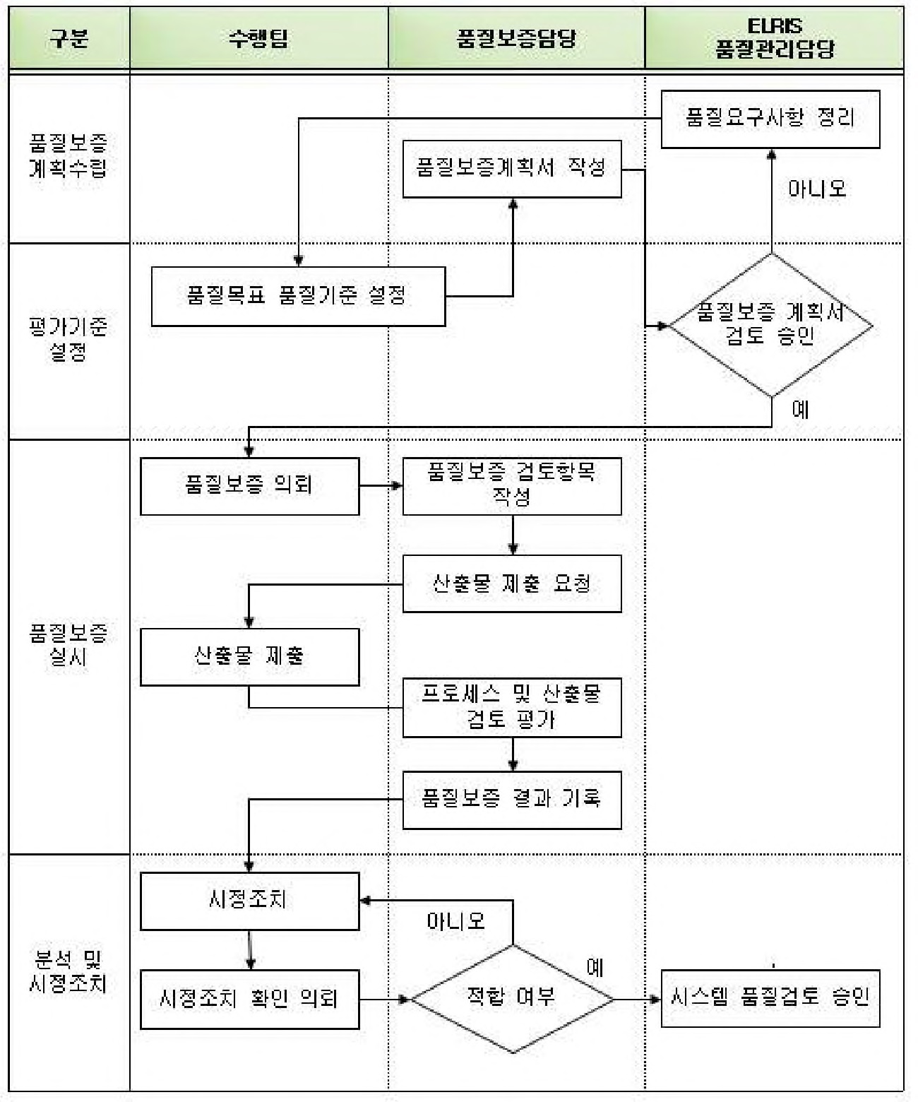 그림 2-145. ELRIS 품질평가 프로세스