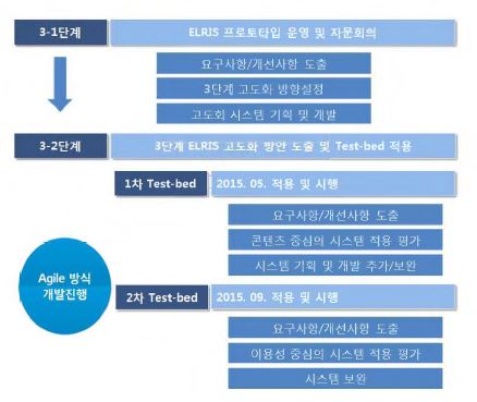 그림 2-151. 세부 3-2단계 업무진행 프로세스