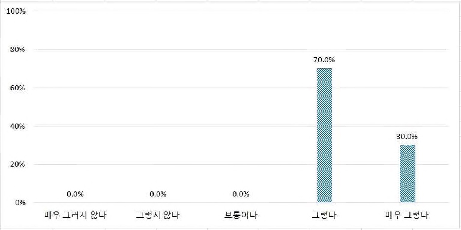 그림 2-155. ELRIS 시스템을 활용한 ‘도시재생사업’ 이해정도