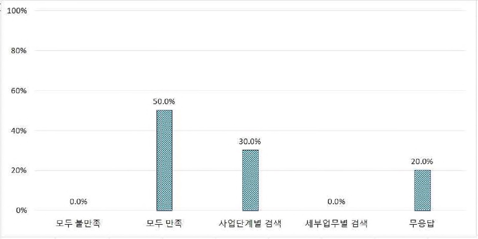 그림 2-161. ELRIS 사업단계별 검색과 세부업무별 검색 유용성 비교