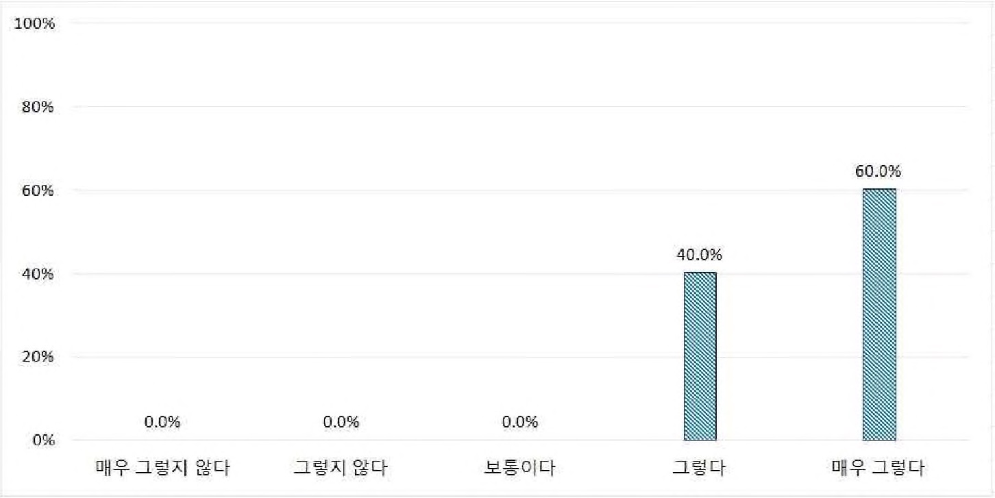 그림 2-162. ELRIS 행정사항자가진단 기능의 실제 업무 활용성