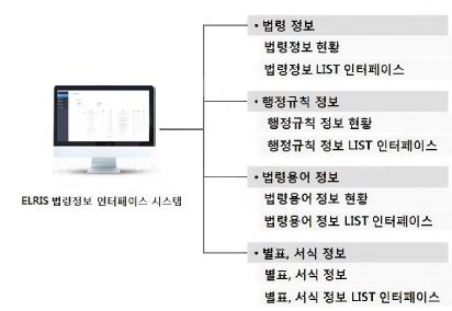 그림 2-171. ELRIS 법령정보 인터페이스 시스템 구성