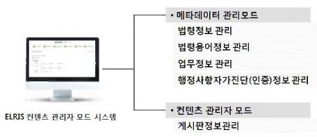 그림 2-184 ELRIS 콘텐츠 관리자 모드 시스템 구성