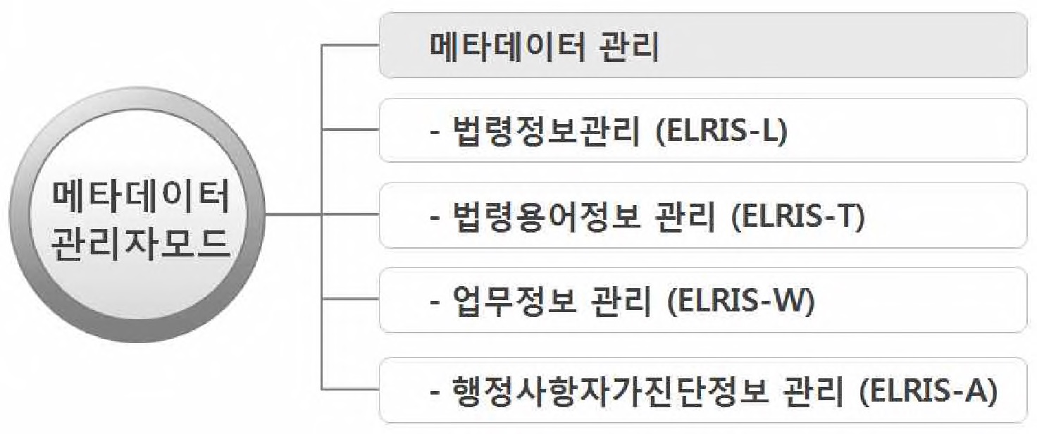 그림 2-185. 메타데이터 관리자모드 주요 및 세부기능