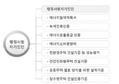 그림 2-210. 행정사항자가진단 주요 및 세부기능