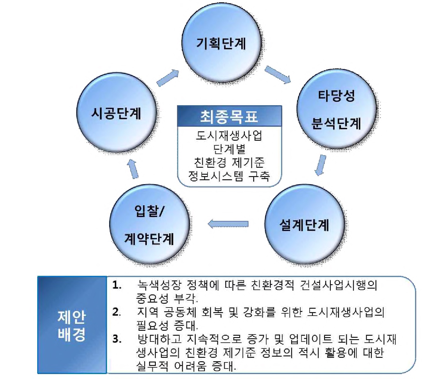 그림 4-1. 연구의 제안배경 및 최종목표