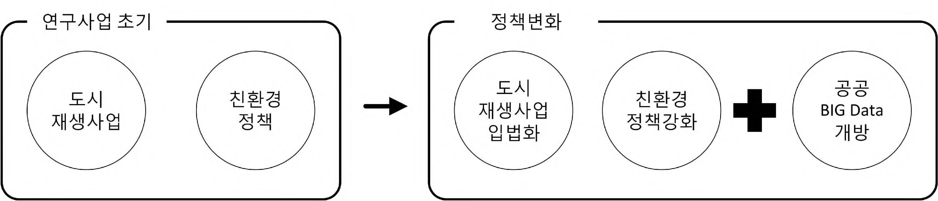 그림 4-7. 정부정책의 변화