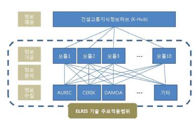 그림 5-4. ELRIS 개발기술의 K-Hub 적용가능 범위 예시안