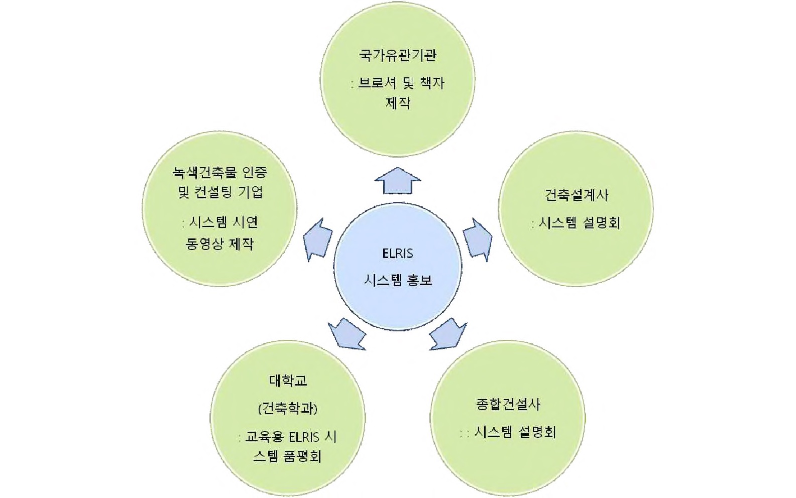 그림 5-7. ELRIS 흥보 방안