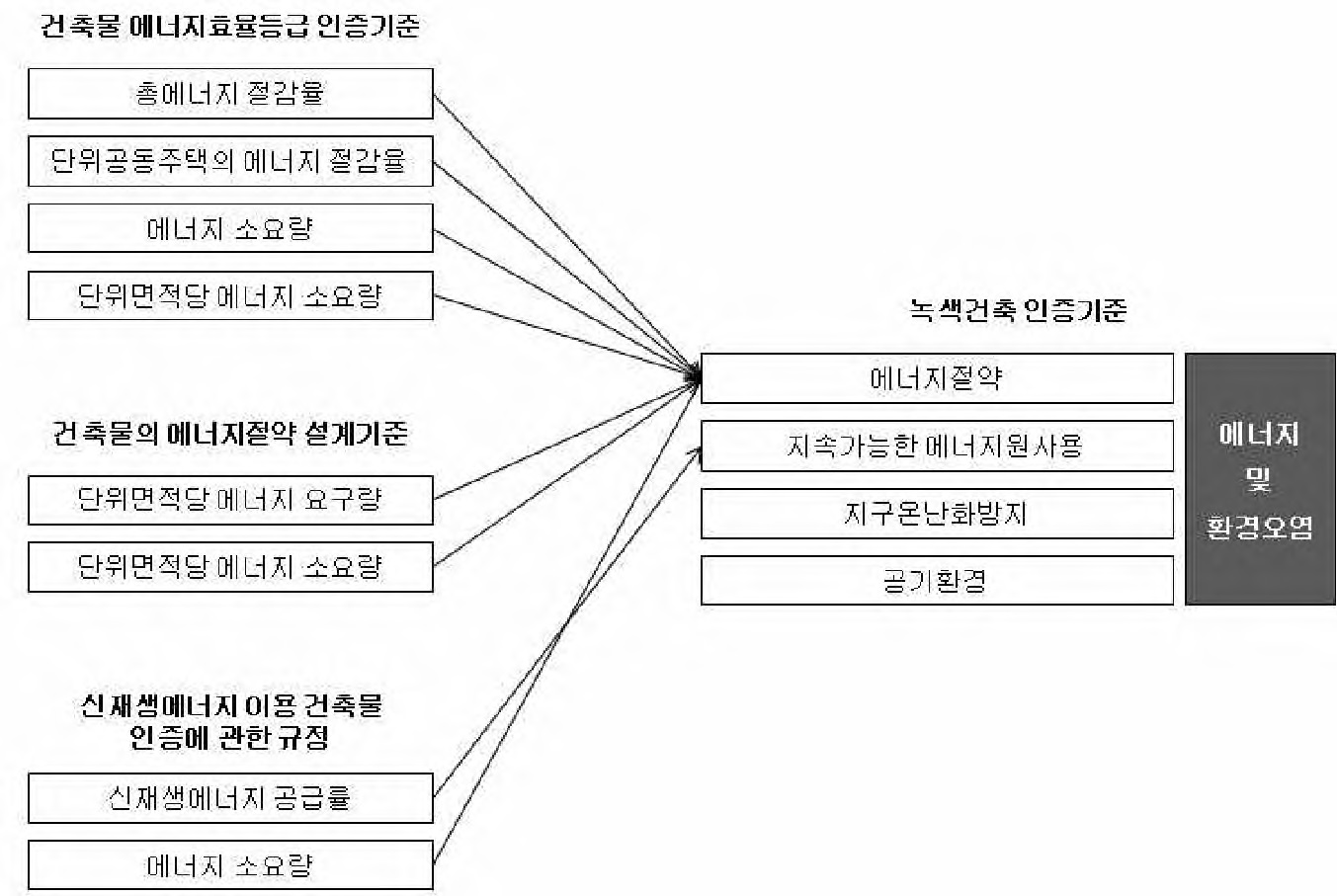 그림 2-15. 친환경 관련 인증기준 간의 분류체계 비교 (1)