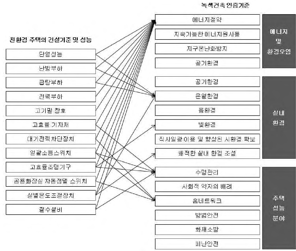 그림 2-16. 친환경 관련 인증기준 간의 분류체계 비교 (2)