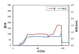 [그림 2-86] 석고보드 경량벽체의 수평당김 하중저항성 시험결과