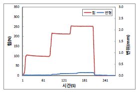 [그림 2-87] ALC 경량벽체 수평당김 하중저항성 시험결과