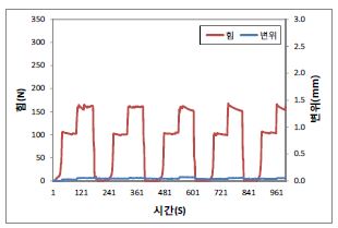 [그림 2-87] ALC 경량벽체 수평당김 하중저항성 장기하중시험 결과