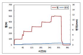 [그림 2-90] ALC 경량벽체의 수직당김 하중저항성 시험결과