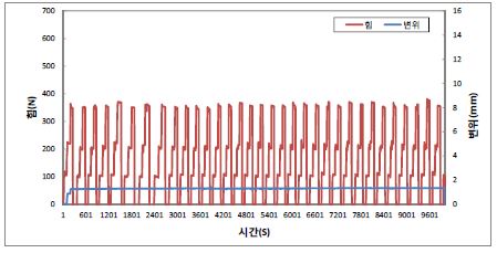 [그림 2-91] ALC 경량벽체의 수직당김 하중저항성 장기하중시험 결과