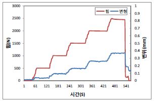 [그림 2-98] 보강 석고보드 경량벽체 ‘ㄴ’편심당김 하중저항성 시험결과