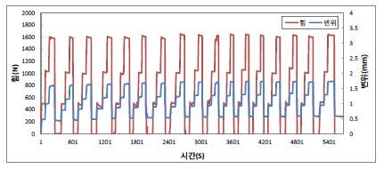 [그림 2-99] 보강 석고보드 경량벽체의 ‘ㄴ’편심당김 하중저항성 장기하중시험 결과