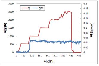 [그림 2-100] ALC 경량벽체의‘ㄴ’편심당김 하중저항성 시험결과