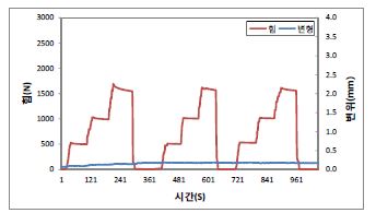 [그림 2-101] ALC 경량벽체의 ‘ㄴ’편심당김 하중저항성 장기하중시험 결과