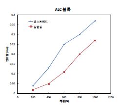 [그림 2-103] ALC 경량벽체 수평하중저항성 시험결과