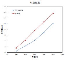 [그림 2-104] 석고보드 경량벽체 수평하중저항성 시험결과