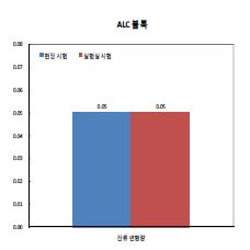 [그림 2-109] ALC 경량벽체 연질 충격체에 의한 잔류변형 시험결과