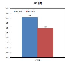 [그림 2-110] ALC 경량벽체 연질 충격체에 의한 최대변위 시험결과