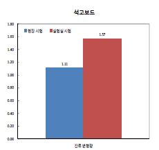 [그림 2-111] 석고보드 경량벽체 연질 충격체에 의한 잔류변형 시험결과