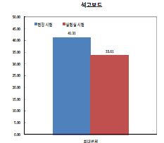 [그림 2-112] 석고보드 경량벽체 연질충격체에 의한 최대변위 시험결과