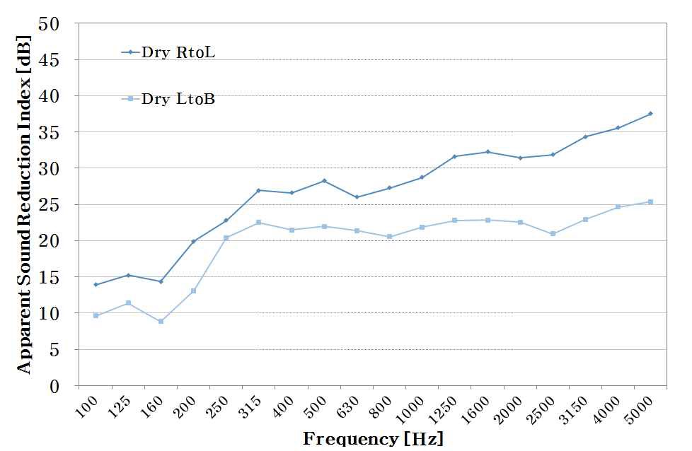 [그림 2-129] 석고보드 경량벽체 차음성능결과