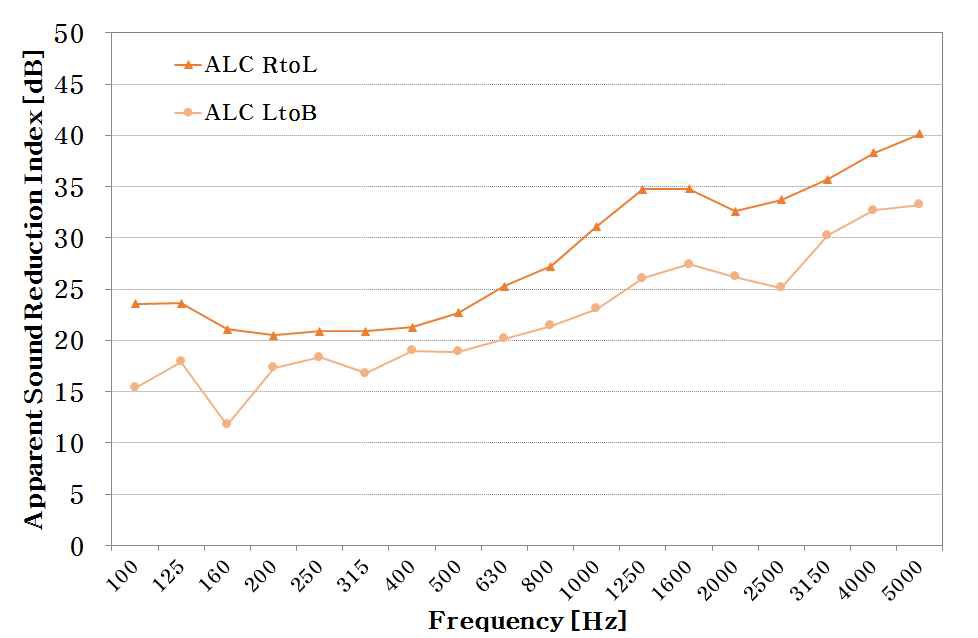 [그림 2-130] ALC 경량벽체 차음성능결과
