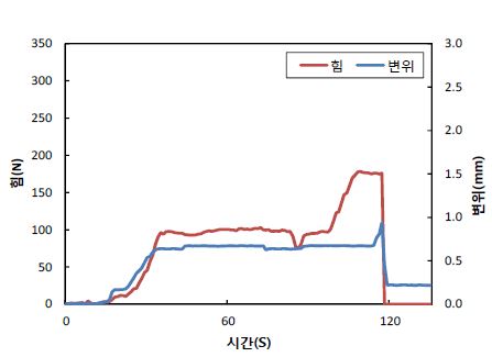 [그림 2-134] 석고보드 경량벽체 수평당김 시험 결과(실험실)