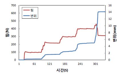 [그림 2-140] 석고보드 경량벽체 수직당김 시험결과(실험실)