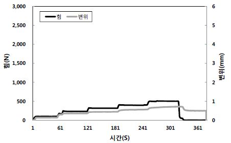 [그림 2-143] ALC 경량벽체 수평당김 시험결과(실험실)