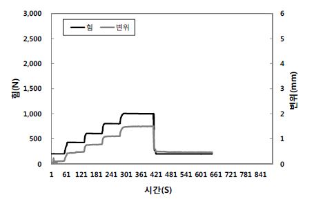 [그림 2-146] 보강 석고보드 경량벽체 ‘ㄱ‘편심당김 시험 결과(실험실)
