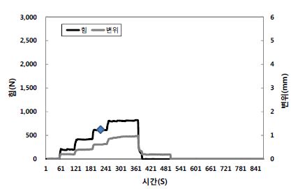 [그림 2-148] ALC 경량벽체 ‘ㄱ’편심당김 시험 결과(실험실)